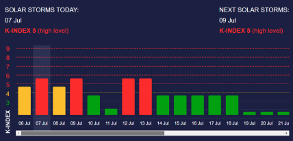 Календарь магнитных бурь на июль 2023