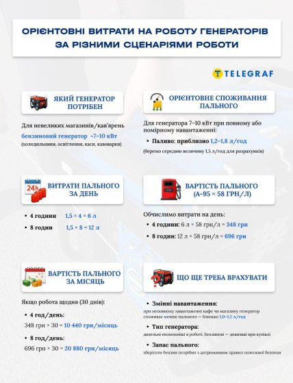 сколько стоит заправлять генератор
