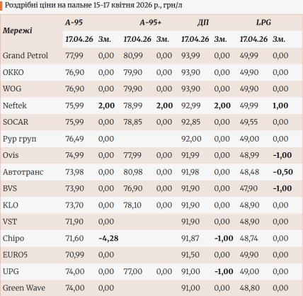 Роздрібні ціни на пальне 15-17 квітня 2026