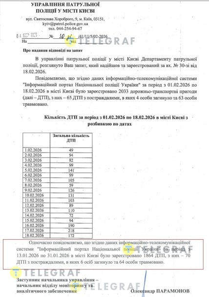 Кількість аварій в Києві у січні