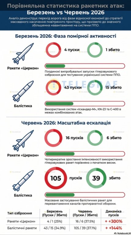 Количество использованной баллистики и "Цирконов" в марте и июне