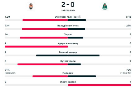Статистика матча Шахтер — Брейдаблик