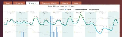 Якою буде погода у Києві до 10 березня 2026
