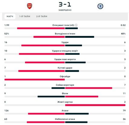 Статистика матча Арсенал - Челси
