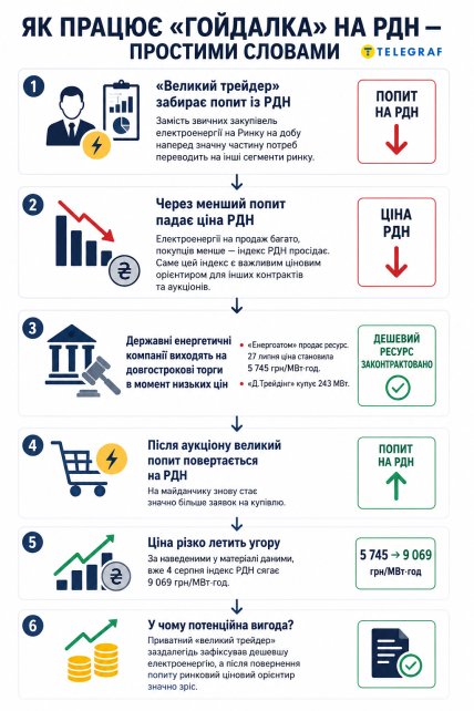 Как работают "качели" на РСВ (по-украински - РДН). Инфографика "Телеграфа"