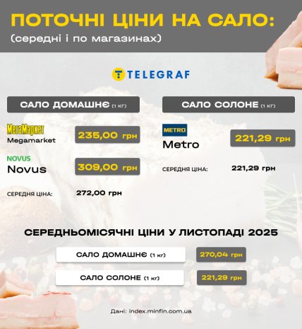 Скільки коштує сало в різних мережах супермаркетів