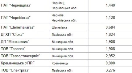 Цены на доставку газа в Украине