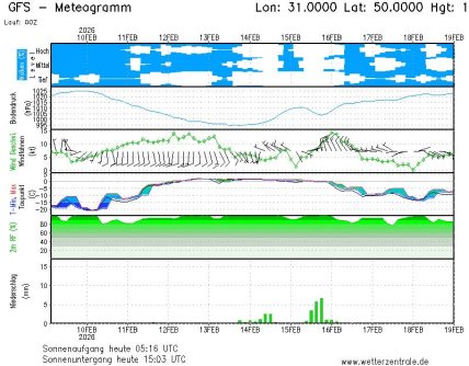 Диаграмма погоды, Киев