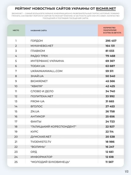 Рейтинг украинских интернет-СМИ по версии BIGMIR.NET