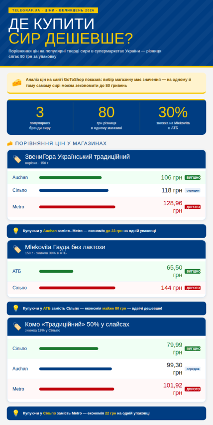 Де можна купити сири "Комо", "Млековіта" та "ЗвеніГора" дешевше