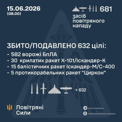 Статистика работы ПВО