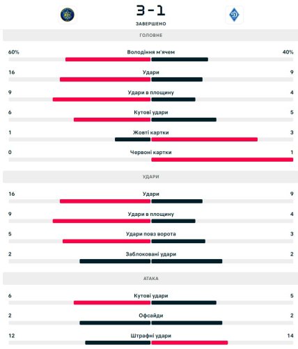 Статистика матча Маккаби - Динамо