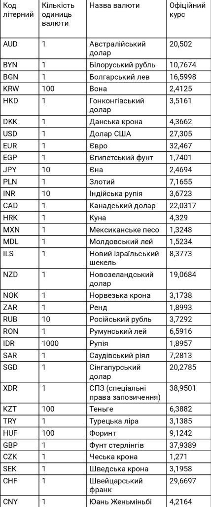 Курс валют в Україні 23 червня
