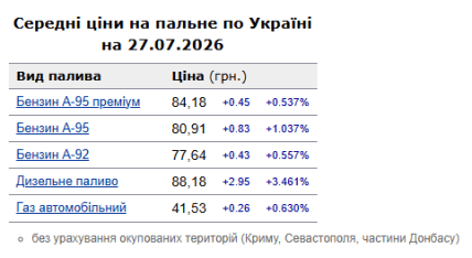 Цены на бензин А-92, А-95, дизель и газ в Украине 27.07.2026
