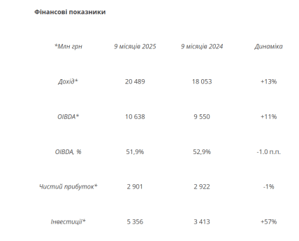 Финансовые показатели Vodafone Ukraine