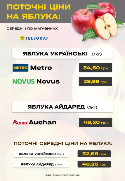 Сколько стоят яблоки в разных торговых сетях