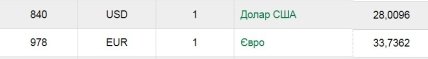 Курс евро и доллара в Украине