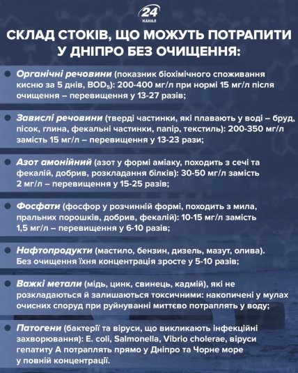 Какая вода попадает в Днепр