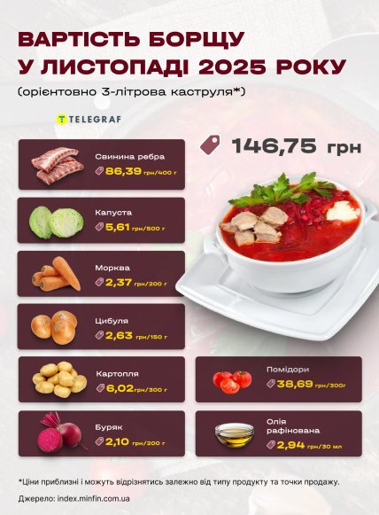 Інфографіка вартості борщу у листопаді 2025 року