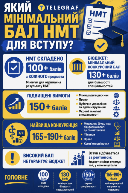 Яки бали на НМТ треба для вступу