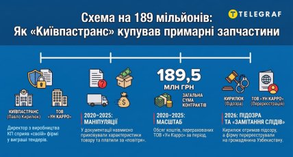 Схема "Киевпасстранс" — ООО "Ун Карро". Инфографика "Телеграфа" сделана с помощью ИИ
