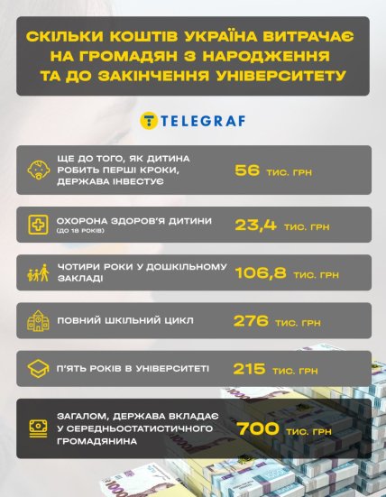 Скільки грошей Україна витрачає на громадян / Інфографіка "Телеграф"