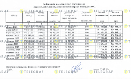 Сколько зарабатывает глава Херсонской ОВА Прокудин
