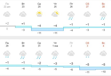 Погода в Харкові