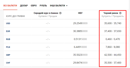 Курс валют від Мінфіну