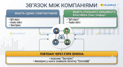 Зв'язок між компаніями