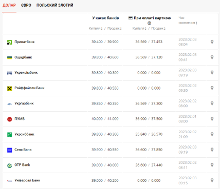 Курс долара в Україні 3 лютого