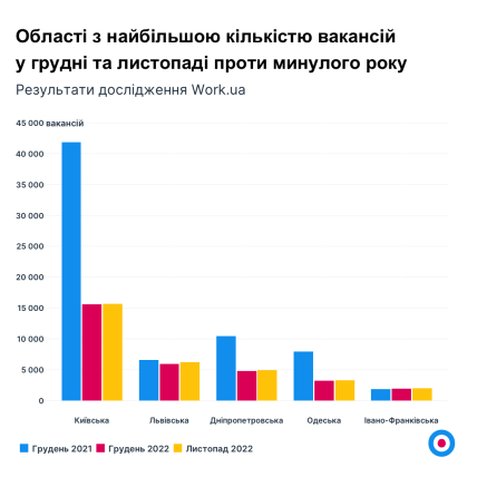 Фото областей с наибольшим количеством вакансий в Украине