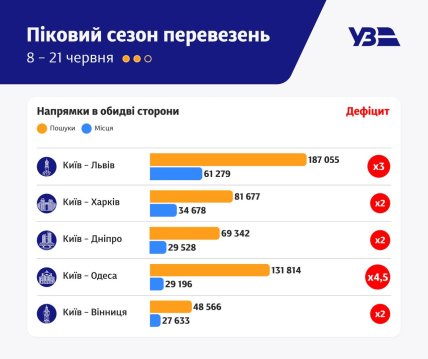 Самые топовые направления перевозок
