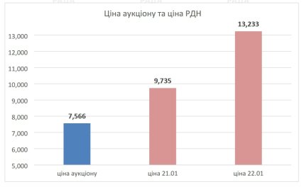 Стрибок цін на електроенергію в результаті рішення НКРЕКП – з 14 січня по 22 січня