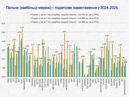 Дані щодо податкового навантаження на 1 літр пального. Джерело - НАУ
