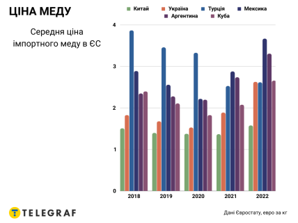 Цены меда в Евросоюзе