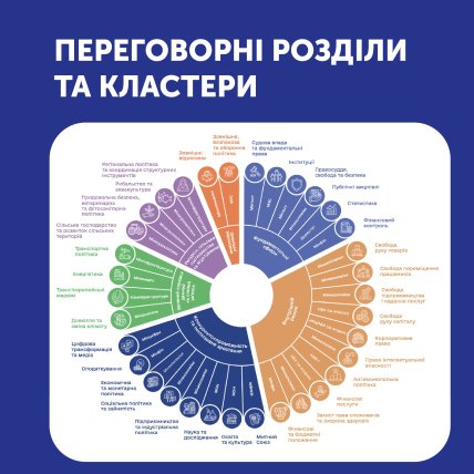 Переговорні кластери ЄС
