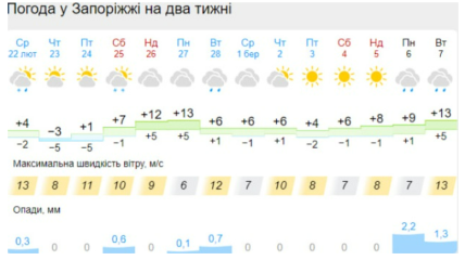 Погода в Запорожье на март