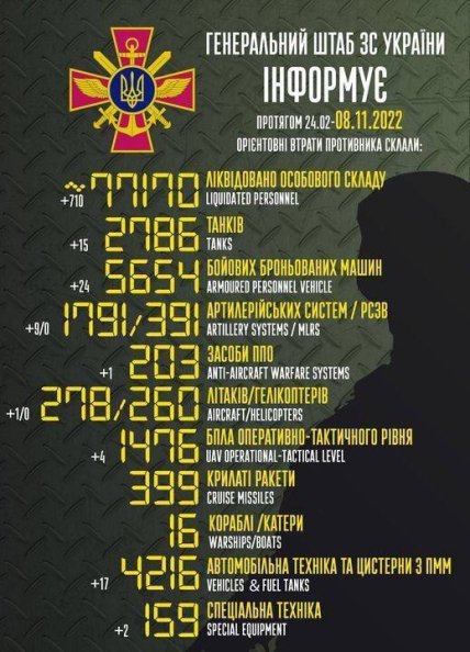 Втрати росії в Україні 08.11.2022