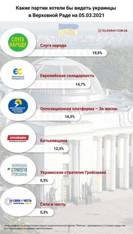 Рейтинг партий 5 марта