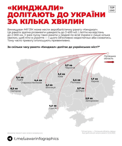 Скільки "Кинжал" летить до України
