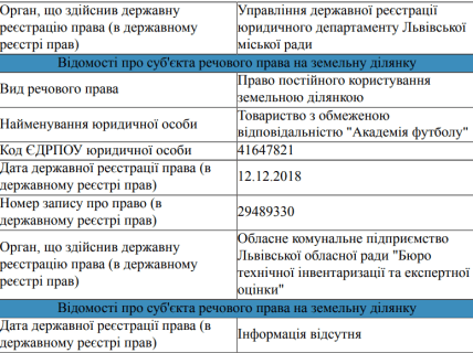 Сведения о субъекте вещного права на земельный участок