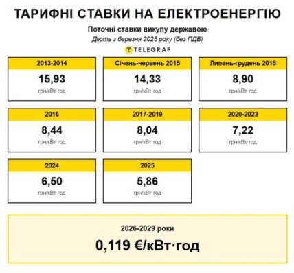 тарифи на зелену електрику