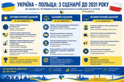 Прогнози для відносин Польщі та України