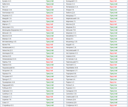 Депутати ВР 3 лютого присутні та відсутні