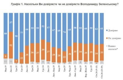 Скільки українців підтримують Зеленського