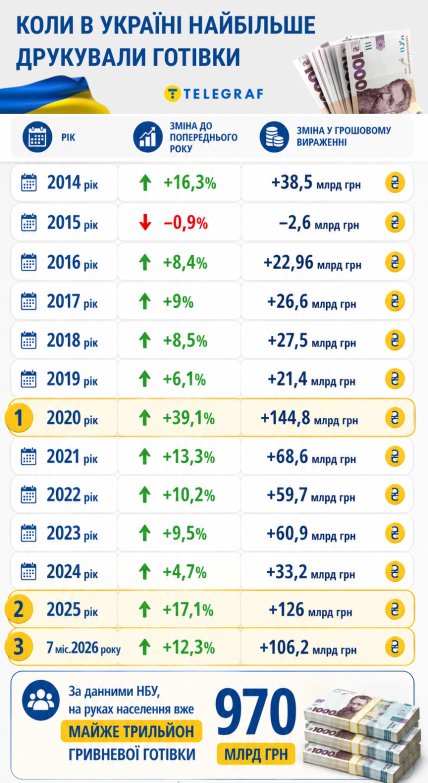 Когда в Украине больше всего печатали наличные деньги. Инфографика "Телеграфа"
