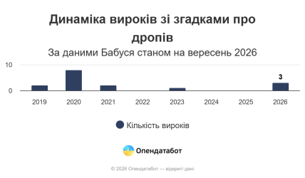 Динаміка судових вироків зі згадками про дропів