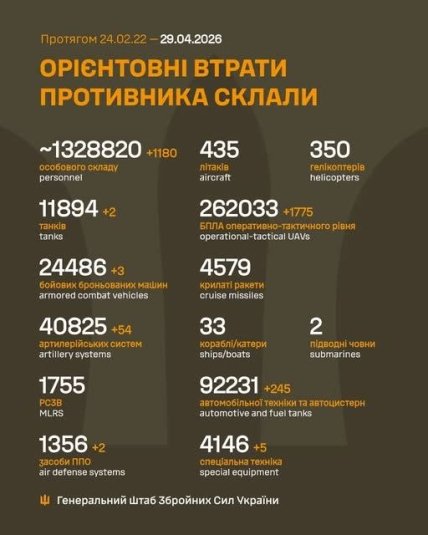 Втрати Росії в Україні 29.04.2026