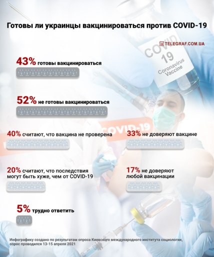 Вакцинация от коронавируса в Украине 